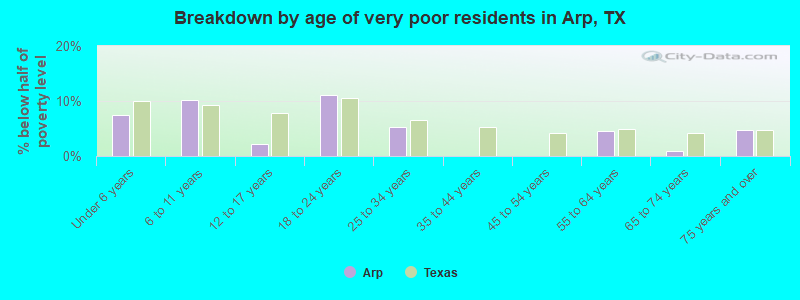 Breakdown by age of very poor residents in Arp, TX