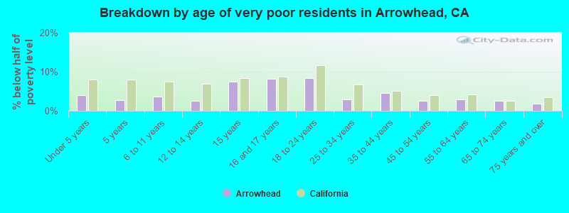Breakdown by age of very poor residents in Arrowhead, CA