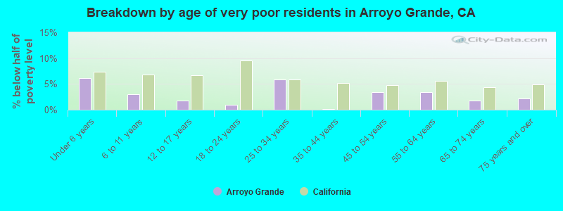 Breakdown by age of very poor residents in Arroyo Grande, CA