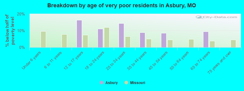 Breakdown by age of very poor residents in Asbury, MO