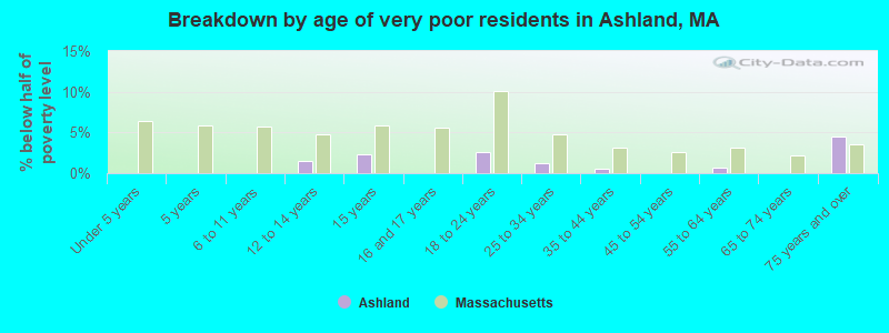 Breakdown by age of very poor residents in Ashland, MA
