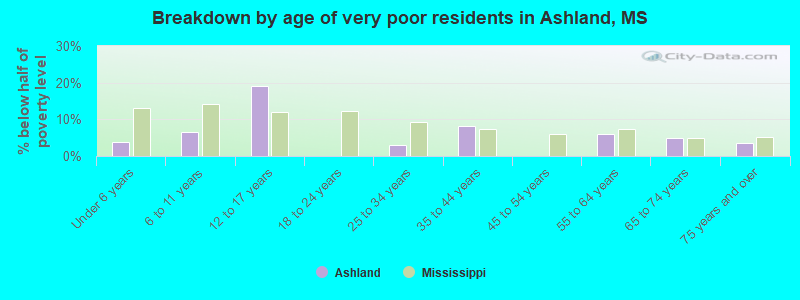 Breakdown by age of very poor residents in Ashland, MS