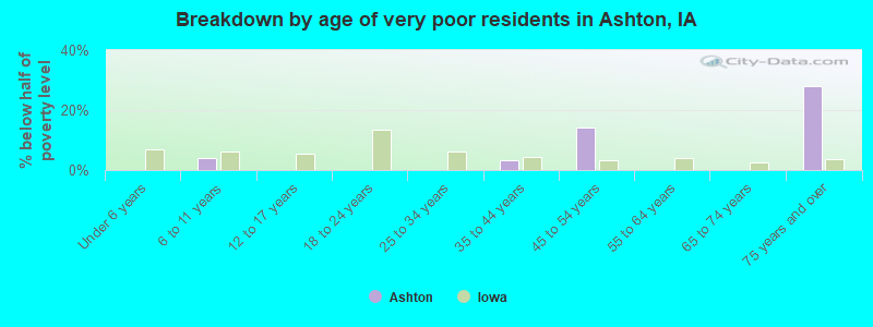 Breakdown by age of very poor residents in Ashton, IA