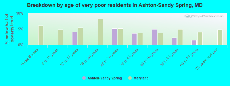 Breakdown by age of very poor residents in Ashton-Sandy Spring, MD