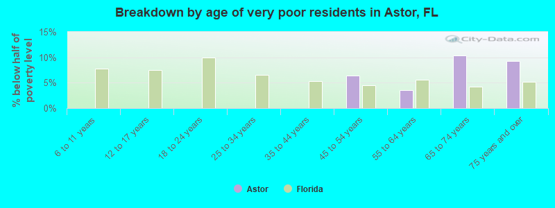 Breakdown by age of very poor residents in Astor, FL
