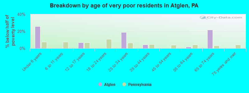 Breakdown by age of very poor residents in Atglen, PA