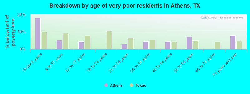 Breakdown by age of very poor residents in Athens, TX