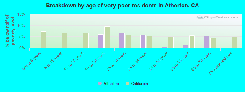 Breakdown by age of very poor residents in Atherton, CA