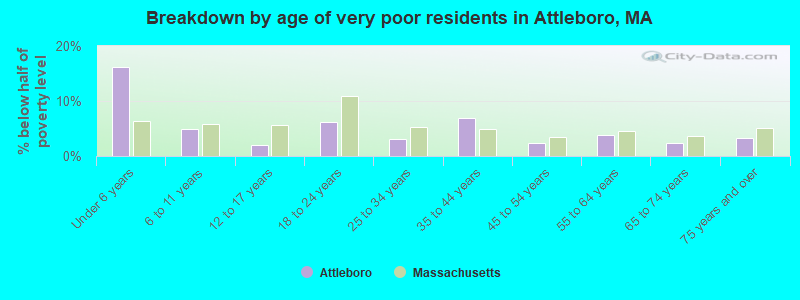 Breakdown by age of very poor residents in Attleboro, MA