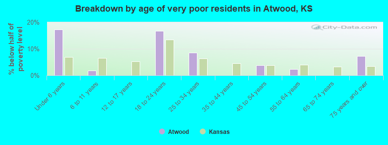Breakdown by age of very poor residents in Atwood, KS