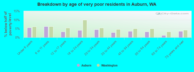 Breakdown by age of very poor residents in Auburn, WA