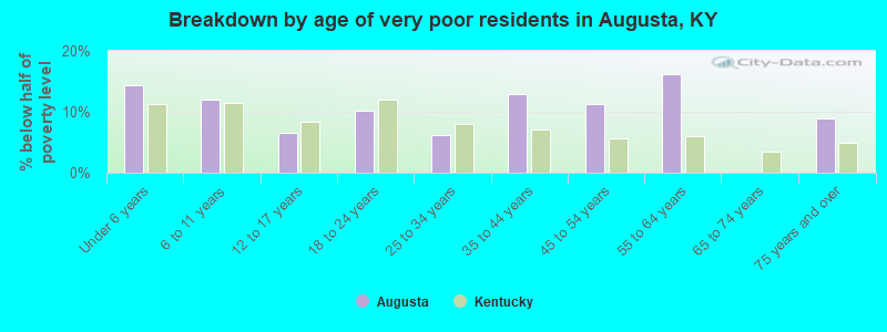 Breakdown by age of very poor residents in Augusta, KY