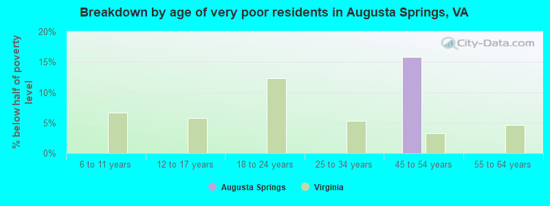 Breakdown by age of very poor residents in Augusta Springs, VA