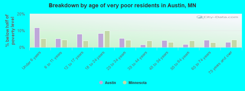 Breakdown by age of very poor residents in Austin, MN