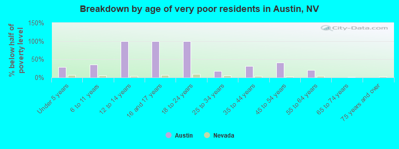 Breakdown by age of very poor residents in Austin, NV