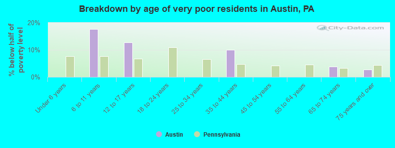 Breakdown by age of very poor residents in Austin, PA