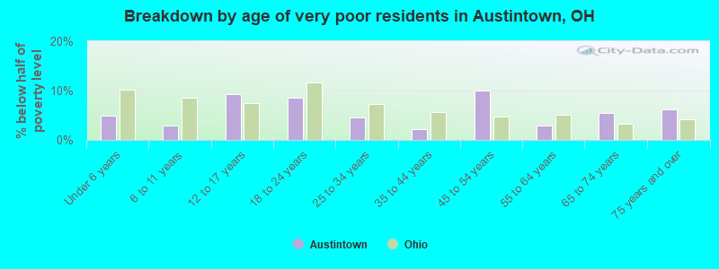 Breakdown by age of very poor residents in Austintown, OH