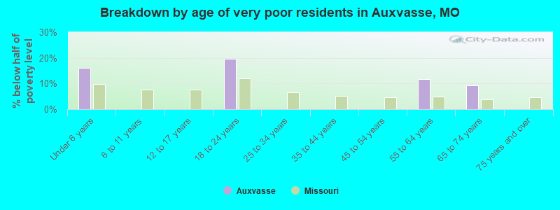Breakdown by age of very poor residents in Auxvasse, MO