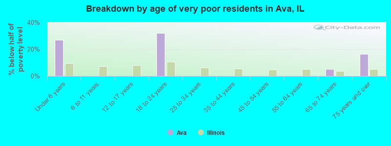 Breakdown by age of very poor residents in Ava, IL