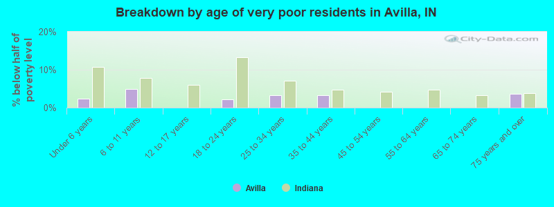 Breakdown by age of very poor residents in Avilla, IN