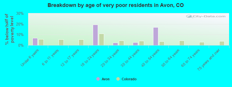 Breakdown by age of very poor residents in Avon, CO