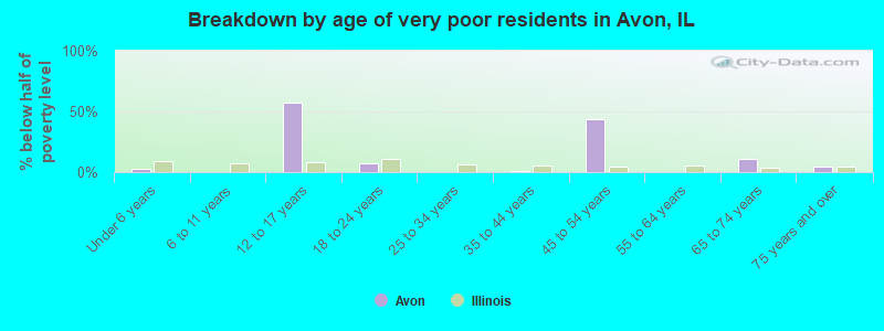 Breakdown by age of very poor residents in Avon, IL