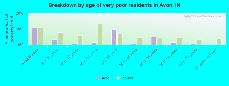 Breakdown by age of very poor residents in Avon, IN
