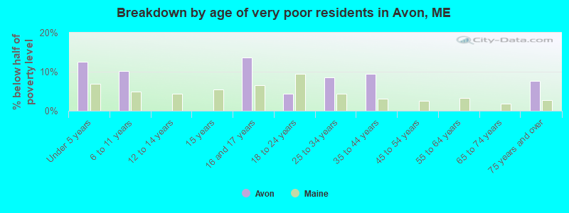 Breakdown by age of very poor residents in Avon, ME