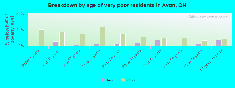 Breakdown by age of very poor residents in Avon, OH