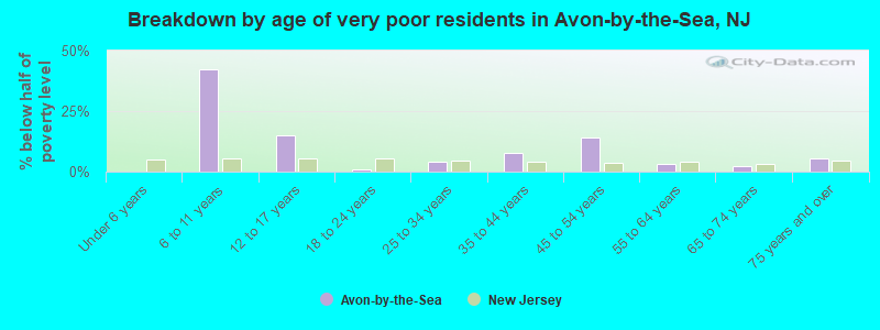 Breakdown by age of very poor residents in Avon-by-the-Sea, NJ
