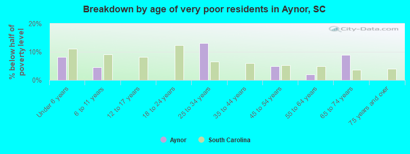Breakdown by age of very poor residents in Aynor, SC