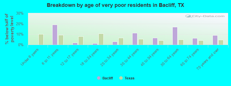 Breakdown by age of very poor residents in Bacliff, TX