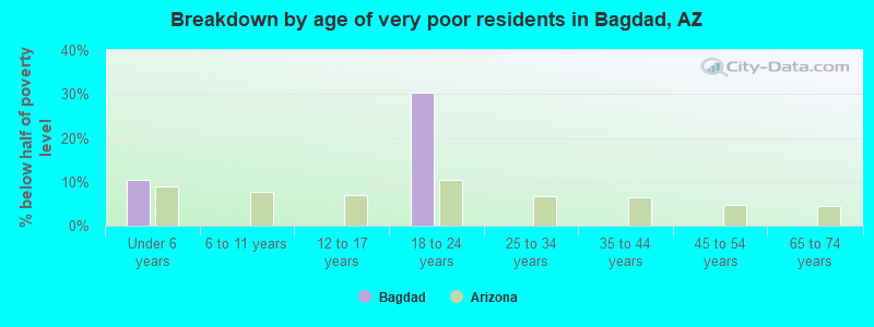 Breakdown by age of very poor residents in Bagdad, AZ