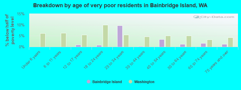 Breakdown by age of very poor residents in Bainbridge Island, WA