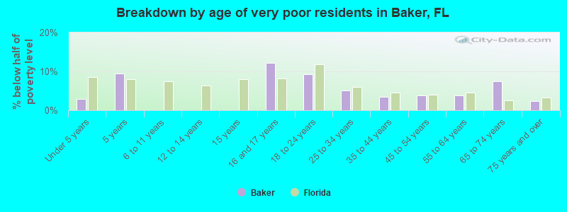 Breakdown by age of very poor residents in Baker, FL