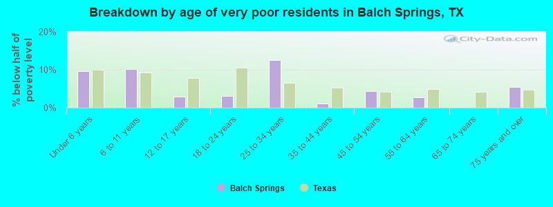 Breakdown by age of very poor residents in Balch Springs, TX