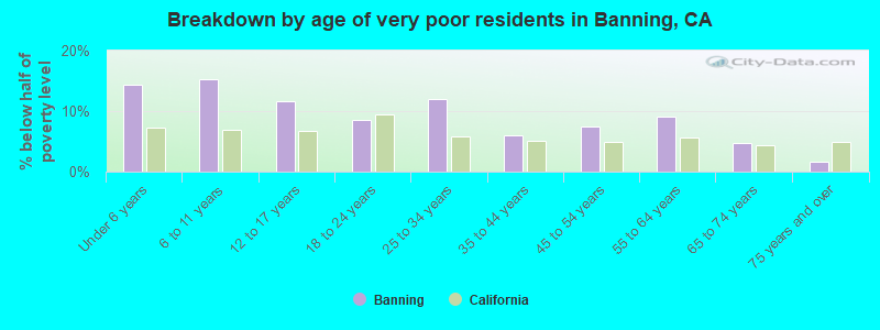 Breakdown by age of very poor residents in Banning, CA