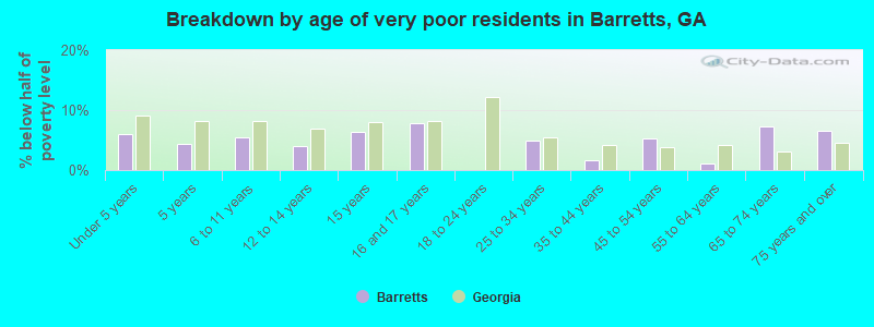 Breakdown by age of very poor residents in Barretts, GA