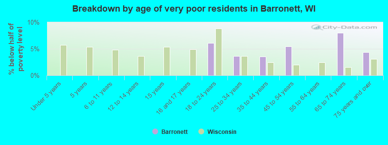 Breakdown by age of very poor residents in Barronett, WI