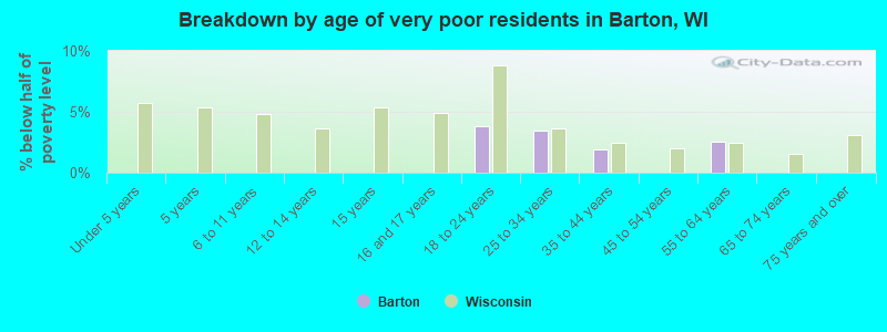 Breakdown by age of very poor residents in Barton, WI