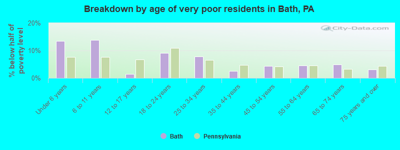 Breakdown by age of very poor residents in Bath, PA
