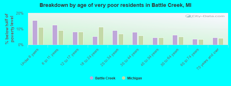 Breakdown by age of very poor residents in Battle Creek, MI