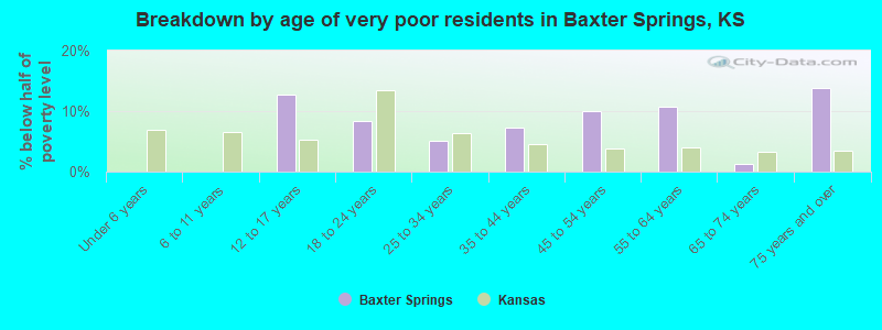 Breakdown by age of very poor residents in Baxter Springs, KS
