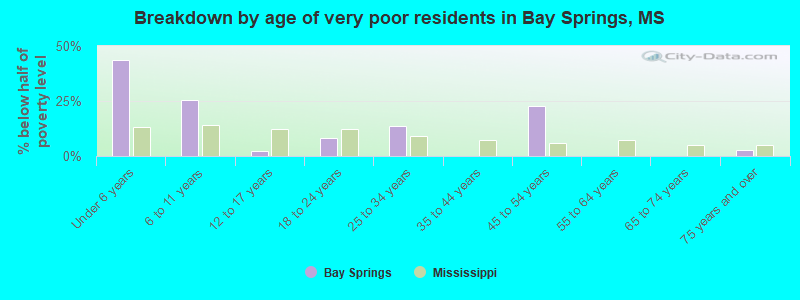 Breakdown by age of very poor residents in Bay Springs, MS