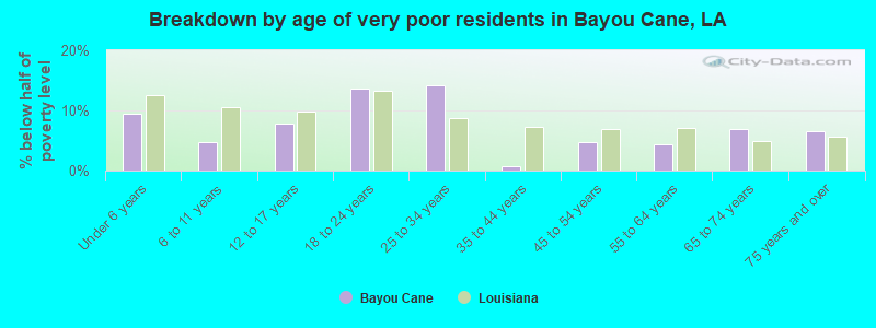 Breakdown by age of very poor residents in Bayou Cane, LA