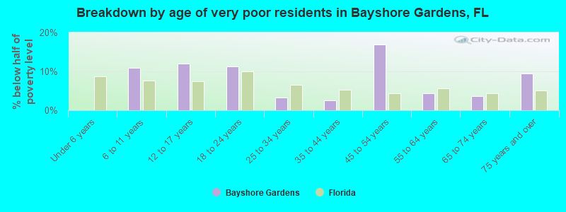 Breakdown by age of very poor residents in Bayshore Gardens, FL