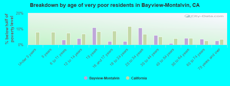 Breakdown by age of very poor residents in Bayview-Montalvin, CA