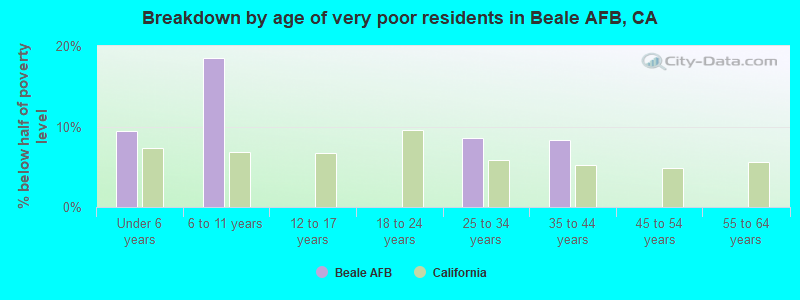 Breakdown by age of very poor residents in Beale AFB, CA