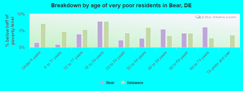 Breakdown by age of very poor residents in Bear, DE