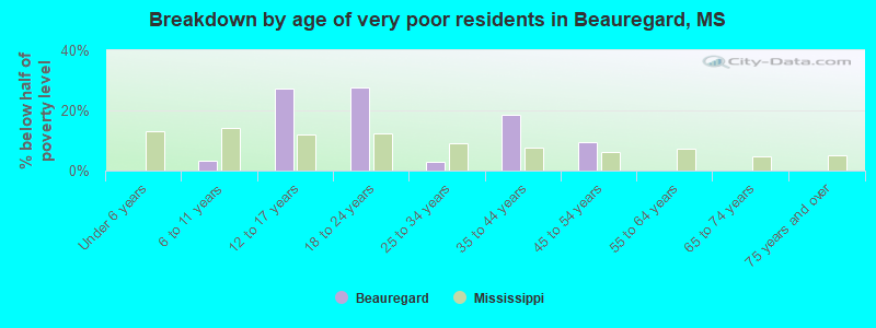 Breakdown by age of very poor residents in Beauregard, MS